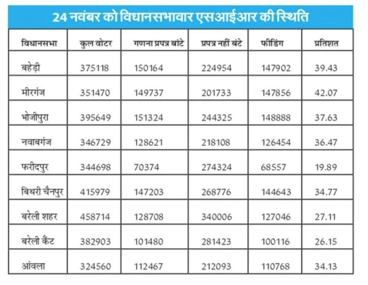 यूपी में बरेली नंबर वन।  88,196 डुप्लीकेट वोटर हटाए, पंचायत मतदाता सूची सबसे शुद्ध